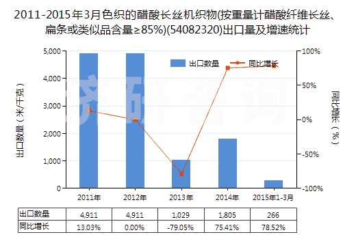 2011-2015年3月色織的醋酸長絲機織物(按重量計醋酸纖維長絲、扁條或類似品含量≥85%)(54082320)出口量及增速統(tǒng)計